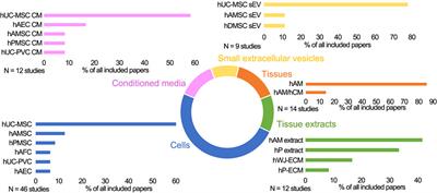 Systematic Review of the Application of Perinatal Derivatives in Animal Models on Cutaneous Wound Healing